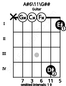 Fretboard image for the A#6/11\G## chord on guitar frets: x 0 0 0 4 1