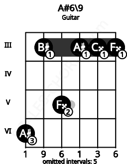 Fretboard image for the A#6\9 chord on guitar frets: 6 3 5 3 3 3