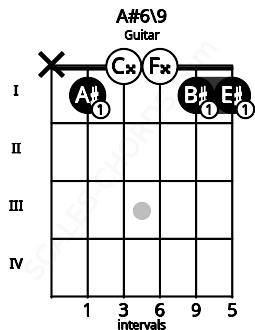 Fretboard image for the A#6\9 chord on guitar frets: x 1 0 0 1 1