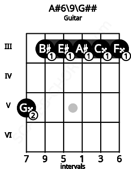 Fretboard image for the A#6/9\A chord on guitar frets: 5 3 3 3 3 3