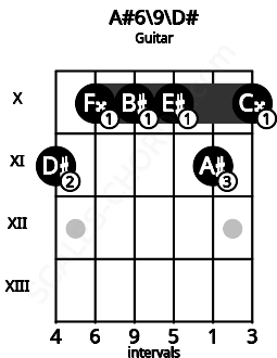 Fretboard image for the A#6/9\D# chord on guitar frets: 11 10 10 10 11 10