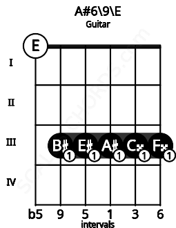 Fretboard image for the A#6/9\E chord on guitar frets: 0 3 3 3 3 3