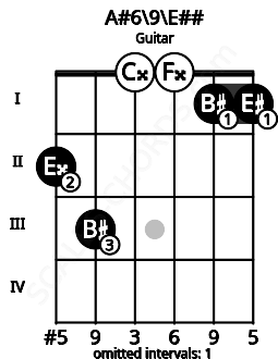 Fretboard image for the A#6/9\Gb chord on guitar frets: 2 3 0 0 1 1
