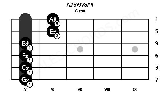 Fretboard image for the A#6\9\G## chord on guitar frets: 5 5 5 5 6 6