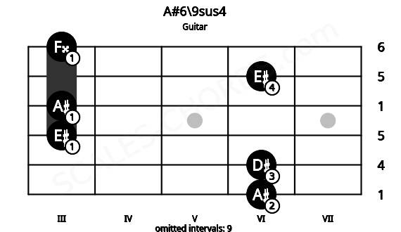 Fretboard image for the A#6\9sus4 chord on guitar frets: 6 6 3 3 6 3