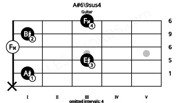 Fretboard image for the A#6\9sus4 chord on guitar frets: x 1 3 0 1 3