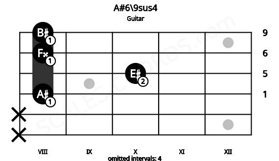 Fretboard image for the A#6\9sus4 chord on guitar frets: x x 8 10 8 8