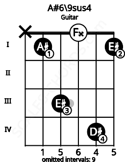 Fretboard image for the A#6\9sus4 chord on guitar frets: x 1 3 0 4 1