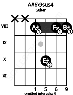 Fretboard image for the A#6\9sus4 chord on guitar frets: x x 8 10 8 8