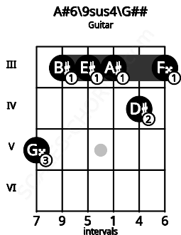 Fretboard image for the A#6/9sus4\A chord on guitar frets: 5 3 3 3 4 3