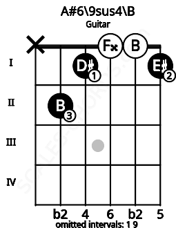 Fretboard image for the A#6/9sus4\B chord on guitar frets: x 2 1 0 0 1