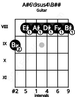 Fretboard image for the A#6/9sus4\Db chord on guitar frets: 9 8 8 8 8 8