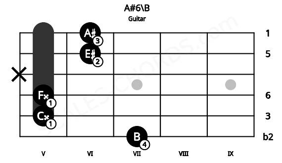 Fretboard image for the A#6\B chord on guitar frets: 7 5 5 x 6 6