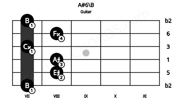 Fretboard image for the A#6\B chord on guitar frets: 7 8 8 7 8 7