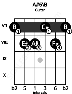 Fretboard image for the A#6\B chord on guitar frets: 7 8 8 7 8 7