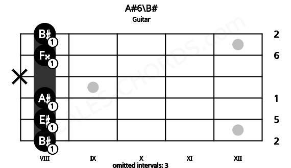 Fretboard image for the A#6\B# chord on guitar frets: 8 8 8 x 8 8