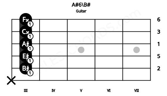 Fretboard image for the A#6\B# chord on guitar frets: x 3 3 3 3 3