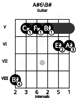 Fretboard image for the A#6\B# chord on guitar frets: 8 5 5 5 6 6