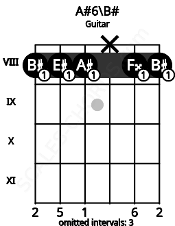 Fretboard image for the A#6\B# chord on guitar frets: 8 8 8 x 8 8