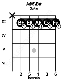 Fretboard image for the A#6\B# chord on guitar frets: x 3 3 3 3 3