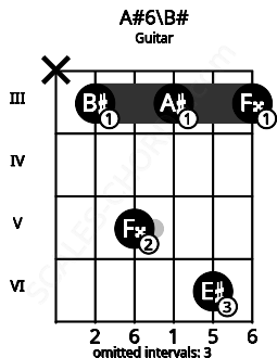 Fretboard image for the A#6\B# chord on guitar frets: x 3 5 3 6 3
