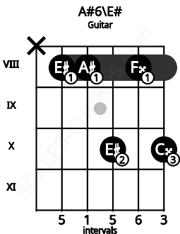 Fretboard image for the A#6\E# chord on guitar frets: x 8 8 10 8 10