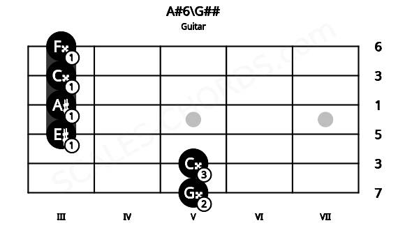 Fretboard image for the A#6\G## chord on guitar frets: 5 5 3 3 3 3