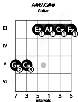 Fretboard image for the A#6\G## chord on guitar frets: 5 5 3 3 3 3