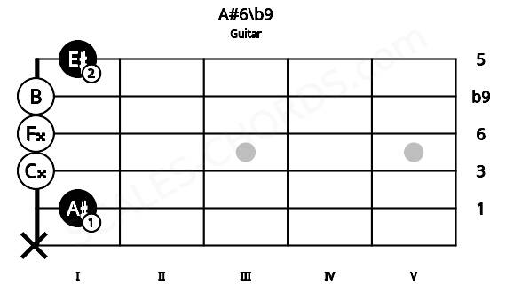 Fretboard image for the A#6\b9 chord on guitar frets: x 1 0 0 0 1