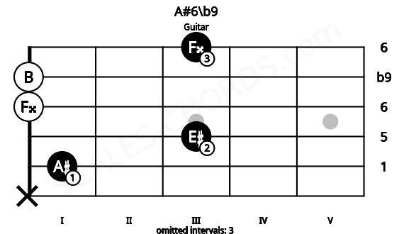 Fretboard image for the A#6\b9 chord on guitar frets: x 1 3 0 0 3