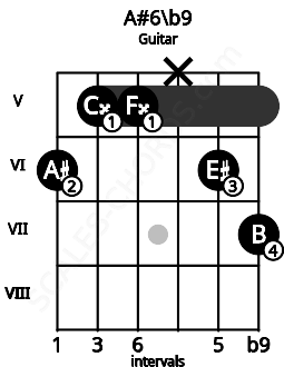 Fretboard image for the A#6\b9 chord on guitar frets: 6 5 5 x 6 7