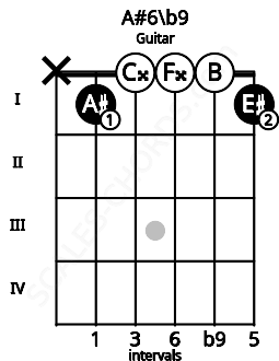 Fretboard image for the A#6/b9 chord on guitar frets: x 1 0 0 0 1