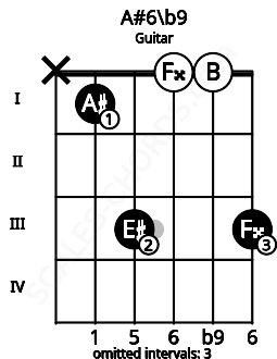 Fretboard image for the A#6\b9 chord on guitar frets: x 1 3 0 0 3