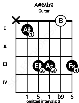 Fretboard image for the A#6\b9 chord on guitar frets: x 1 3 3 0 3