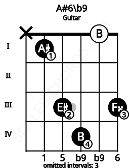 Fretboard image for the A#6\b9 chord on guitar frets: x 1 3 4 0 3