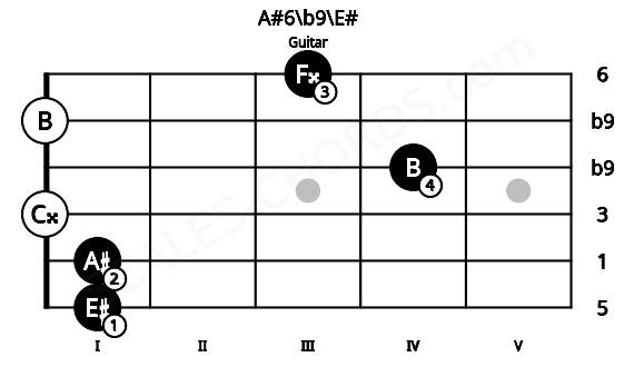 Fretboard image for the A#6\b9\E# chord on guitar frets: 1 1 0 4 0 3