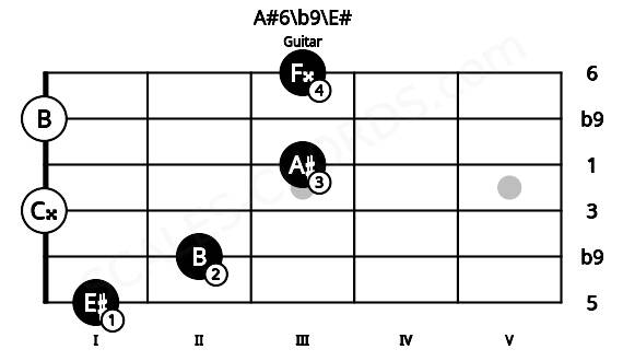 Fretboard image for the A#6\b9\E# chord on guitar frets: 1 2 0 3 0 3