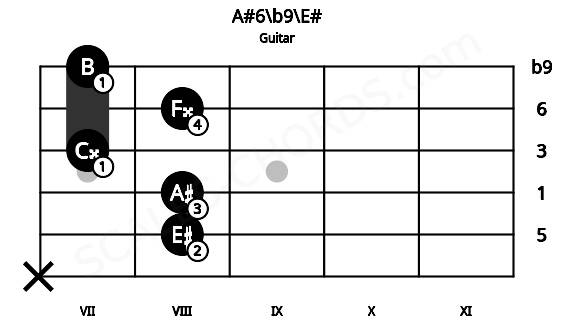 Fretboard image for the A#6\b9\E# chord on guitar frets: x 8 8 7 8 7