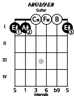 Fretboard image for the A#6\b9\E# chord on guitar frets: 1 1 0 0 0 1