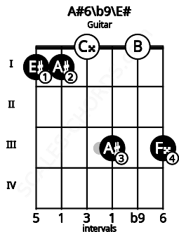 Fretboard image for the A#6\b9\E# chord on guitar frets: 1 1 0 3 0 3