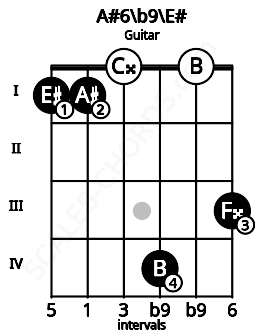 Fretboard image for the A#6\b9\E# chord on guitar frets: 1 1 0 4 0 3