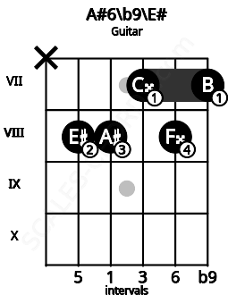 Fretboard image for the A#6\b9\E# chord on guitar frets: x 8 8 7 8 7