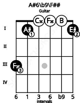 Fretboard image for the A#6\b9\F## chord on guitar frets: 3 1 0 0 0 1