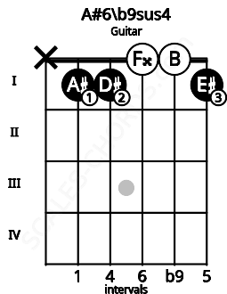 Fretboard image for the A#6\b9sus4 chord on guitar frets: x 1 1 0 0 1