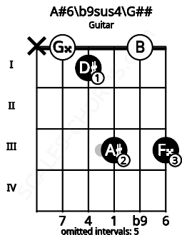 Fretboard image for the A#6/b9sus4\A chord on guitar frets: x 0 1 3 0 3