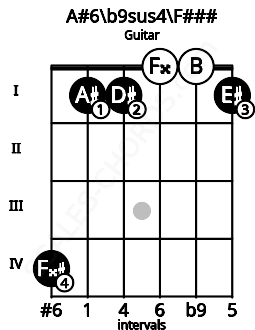 Fretboard image for the A#6/b9sus4\Ab chord on guitar frets: 4 1 1 0 0 1