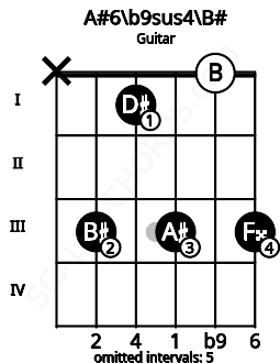 Fretboard image for the A#6/b9sus4\C chord on guitar frets: x 3 1 3 0 3
