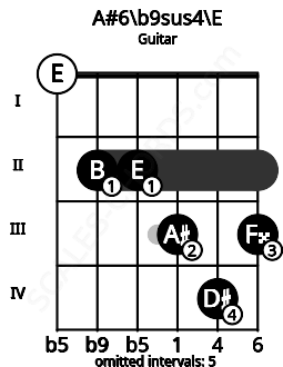 Fretboard image for the A#6\b9sus4\E chord on guitar frets: 0 2 2 3 4 3