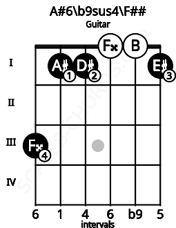 Fretboard image for the A#6\b9sus4\F## chord on guitar frets: 3 1 1 0 0 1