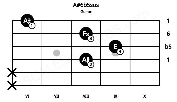 Fretboard image for the A#6b5sus chord on guitar frets: x x 8 9 8 6
